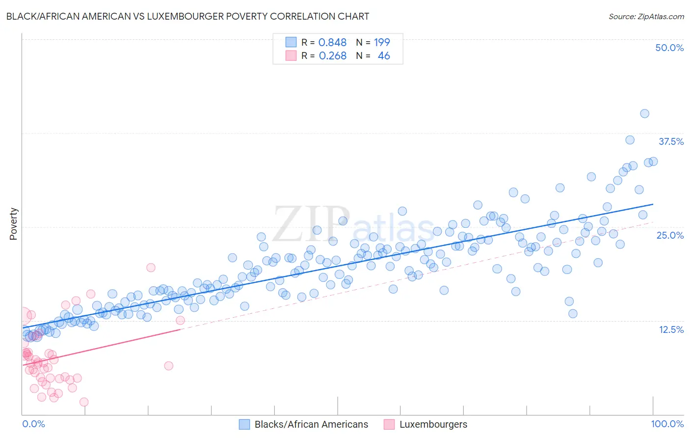 Black/African American vs Luxembourger Poverty
