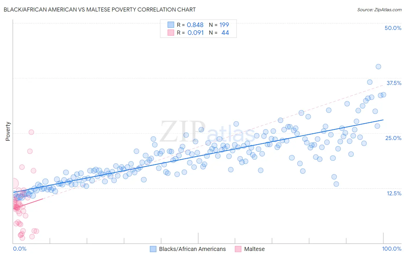 Black/African American vs Maltese Poverty
