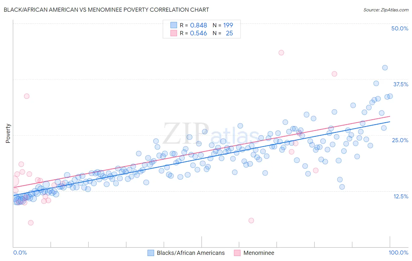 Black/African American vs Menominee Poverty