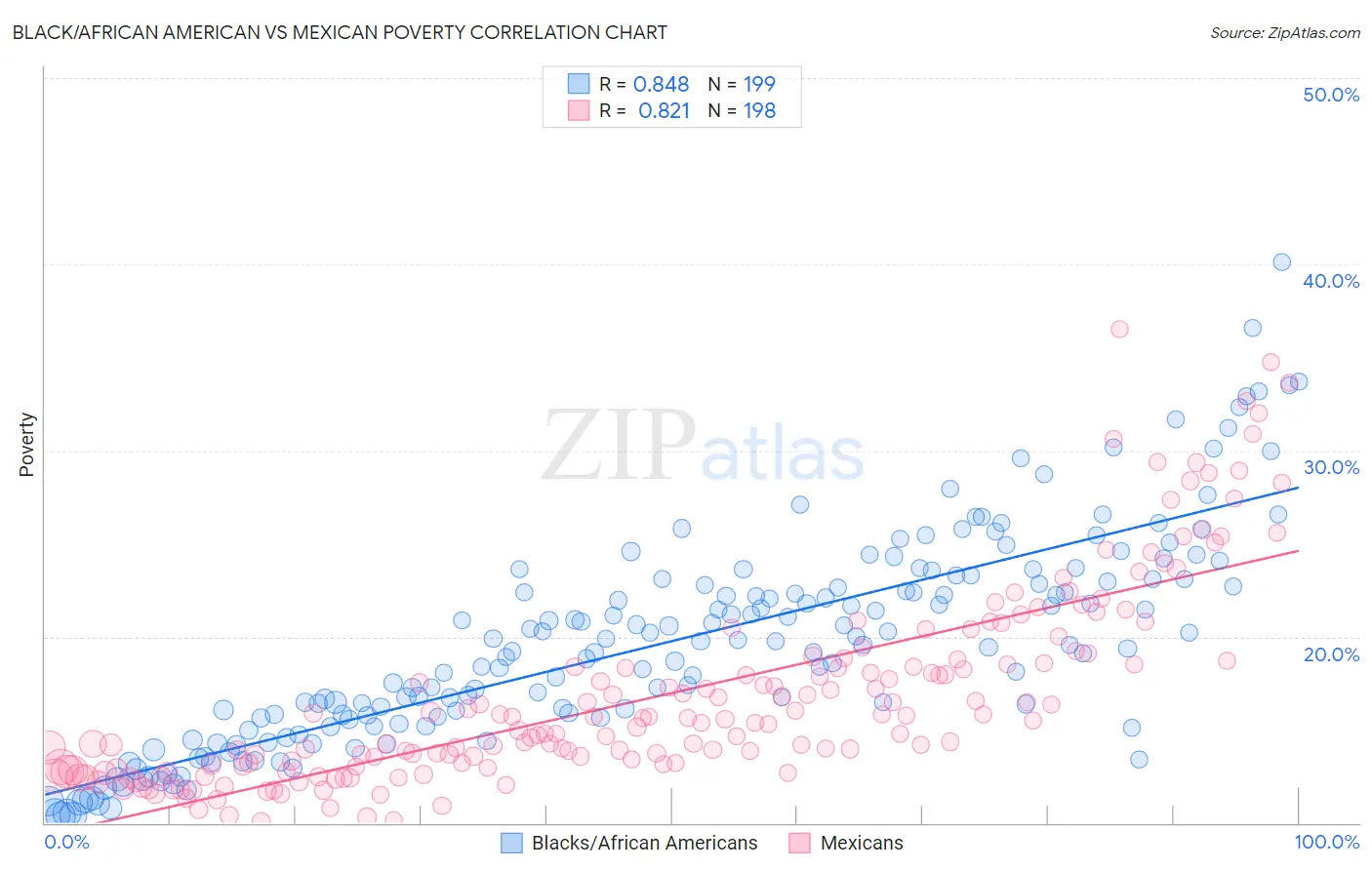 Black/African American vs Mexican Poverty