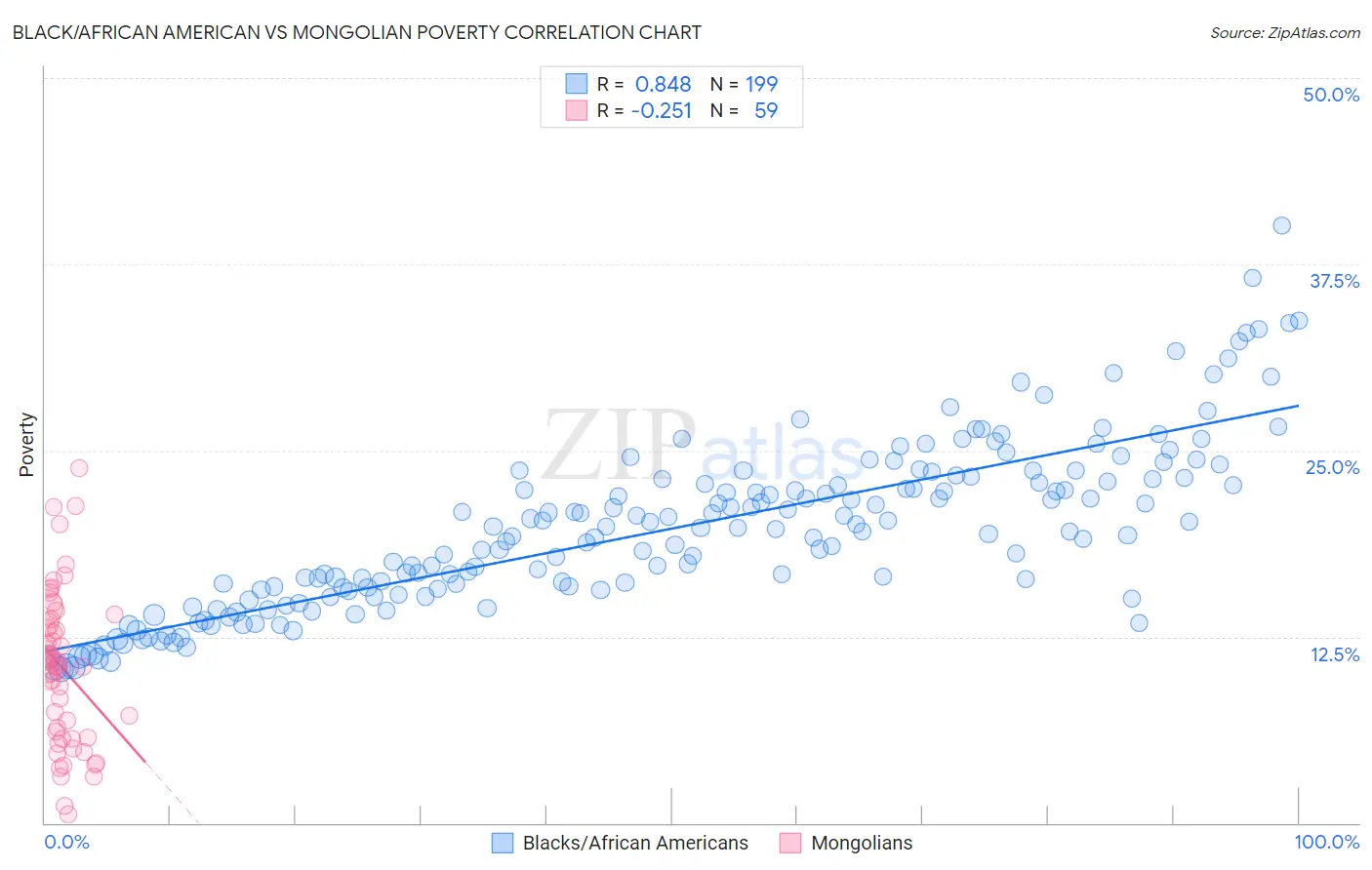 Black/African American vs Mongolian Poverty