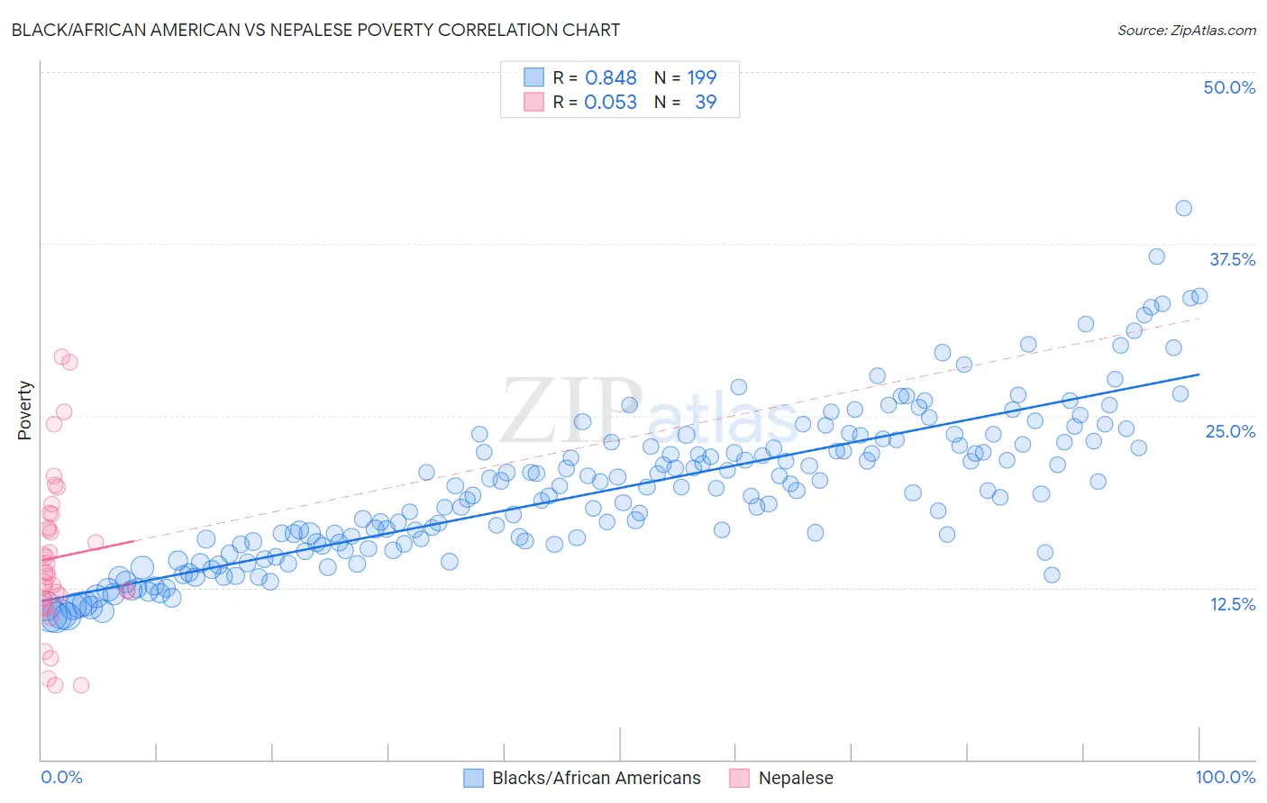 Black/African American vs Nepalese Poverty