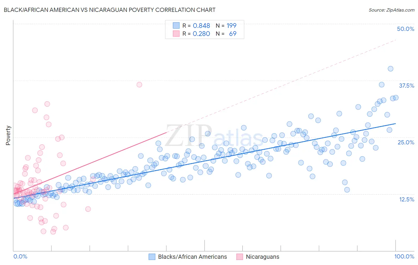 Black/African American vs Nicaraguan Poverty