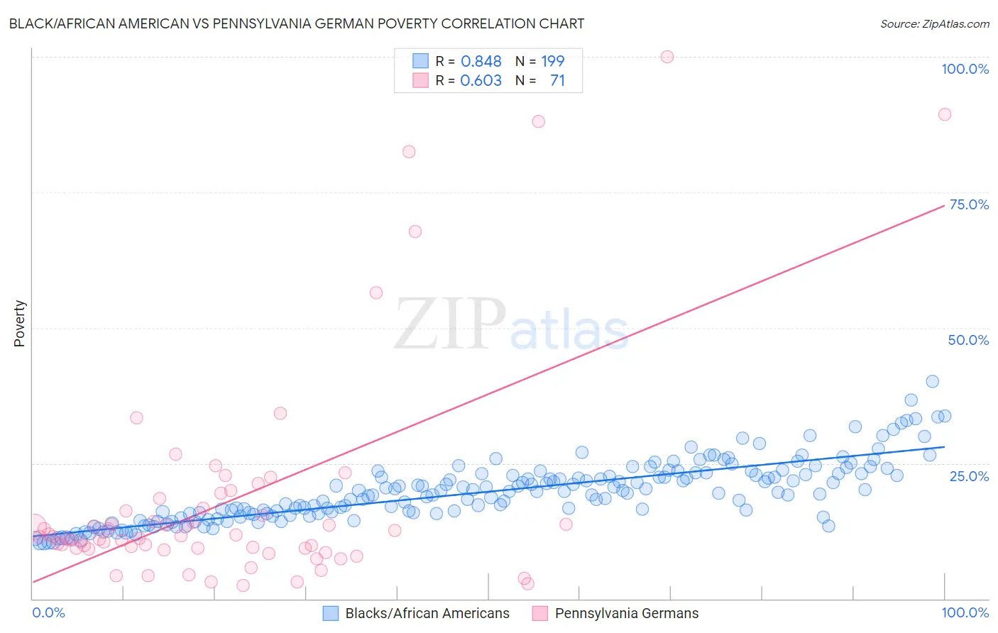 Black/African American vs Pennsylvania German Poverty