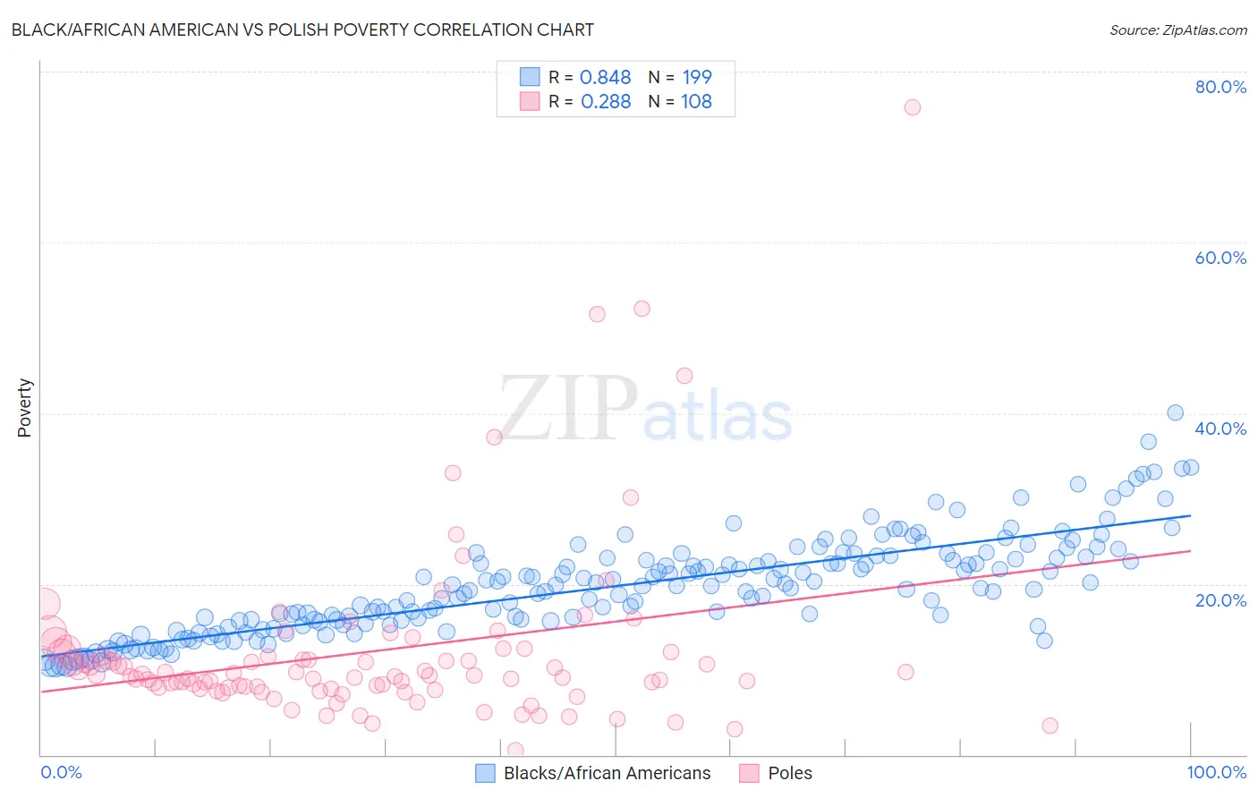 Black/African American vs Polish Poverty