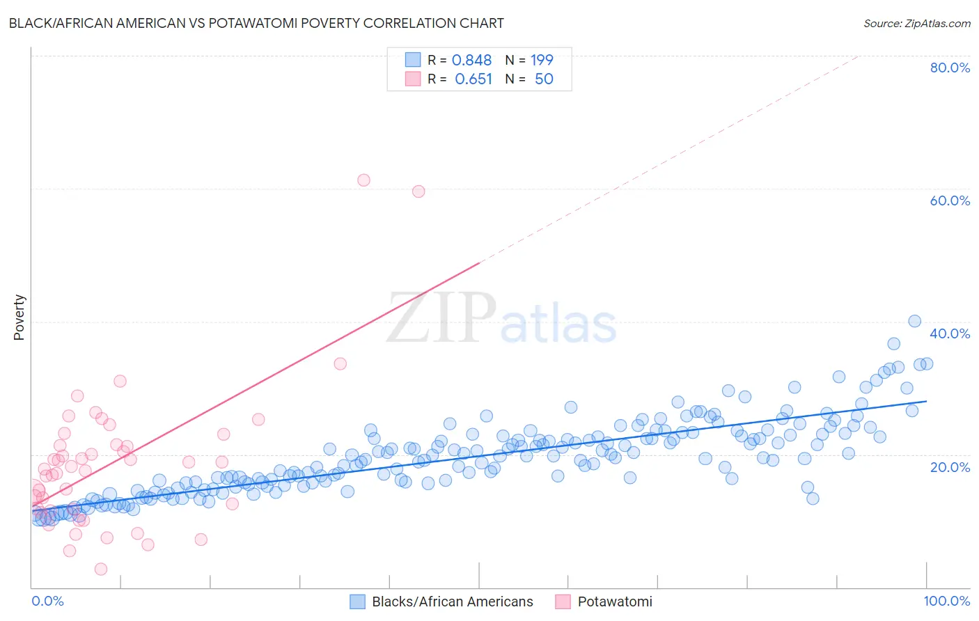 Black/African American vs Potawatomi Poverty