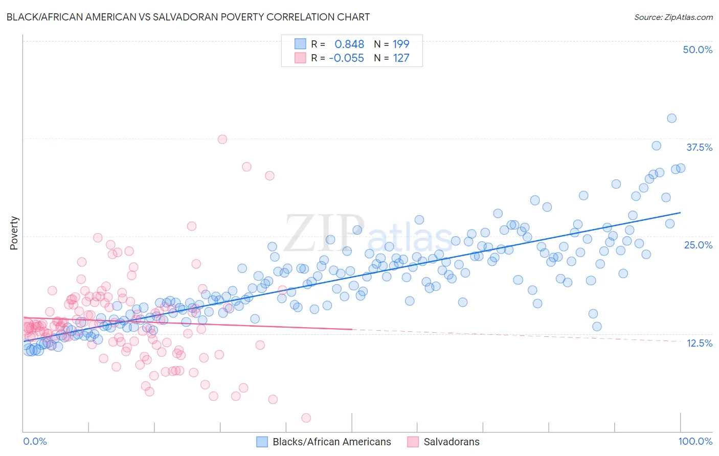 Black/African American vs Salvadoran Poverty