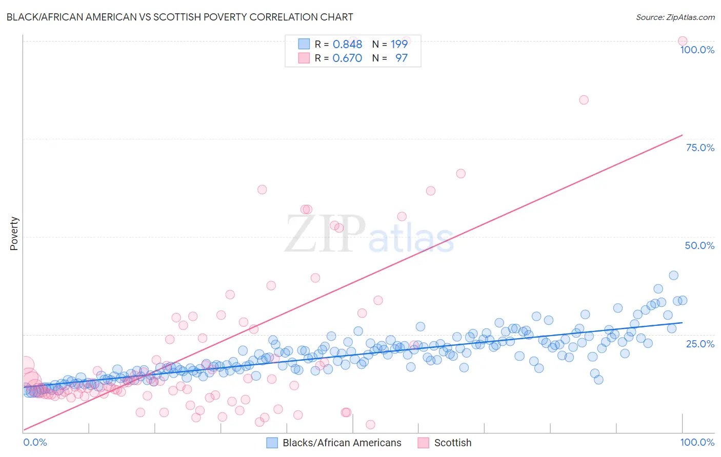 Black/African American vs Scottish Poverty