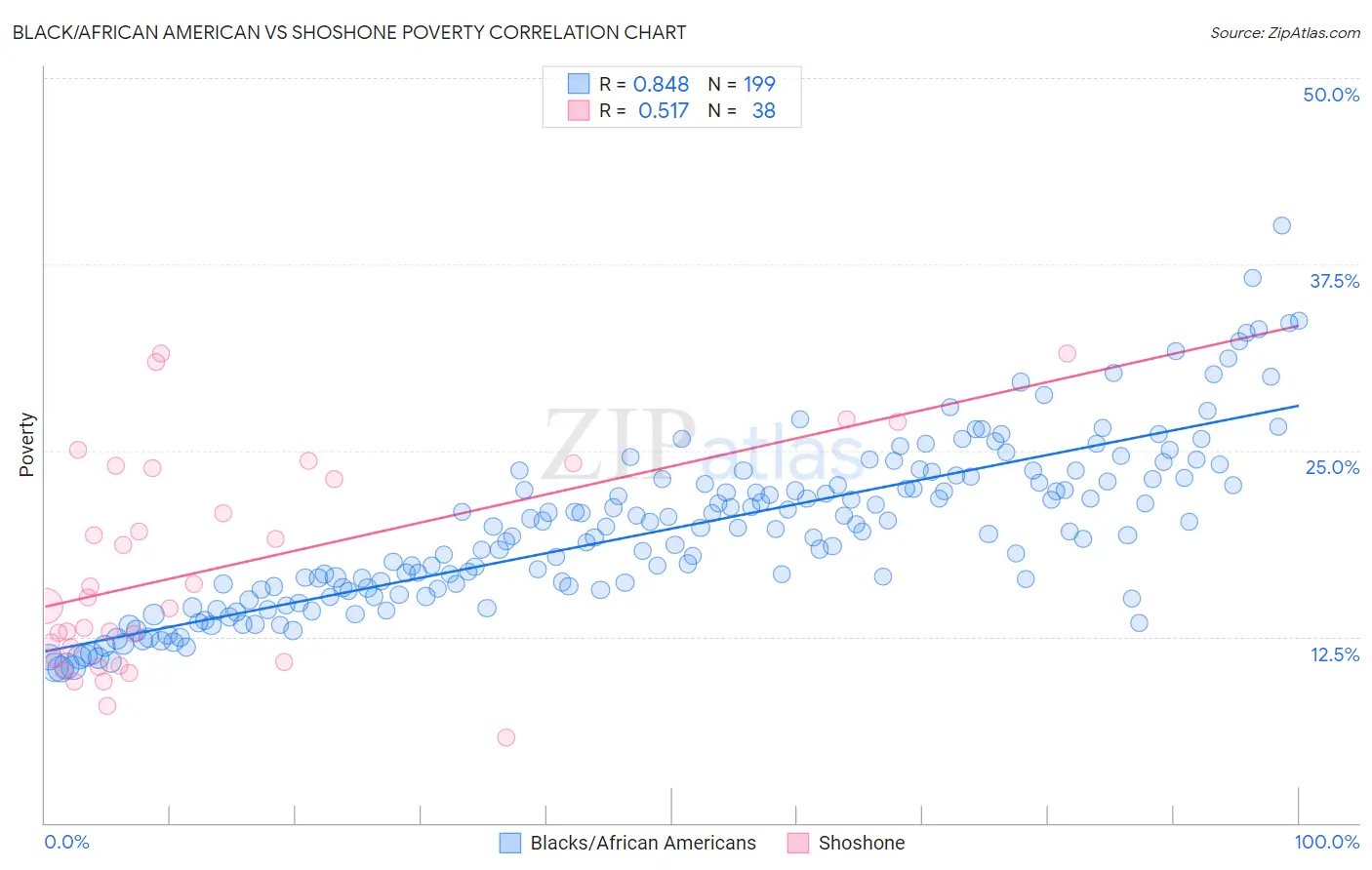 Black/African American vs Shoshone Poverty