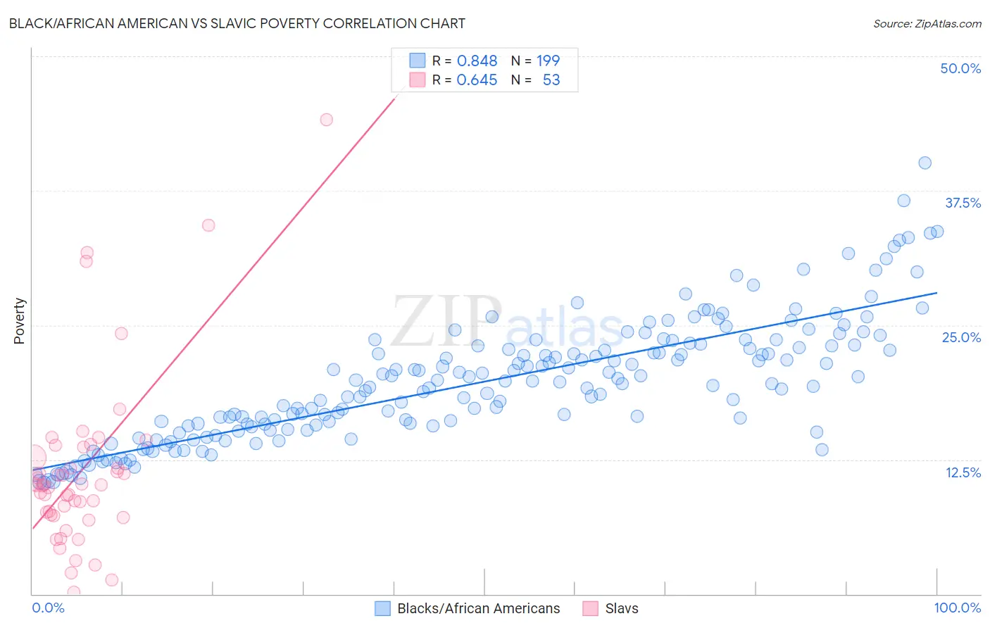 Black/African American vs Slavic Poverty