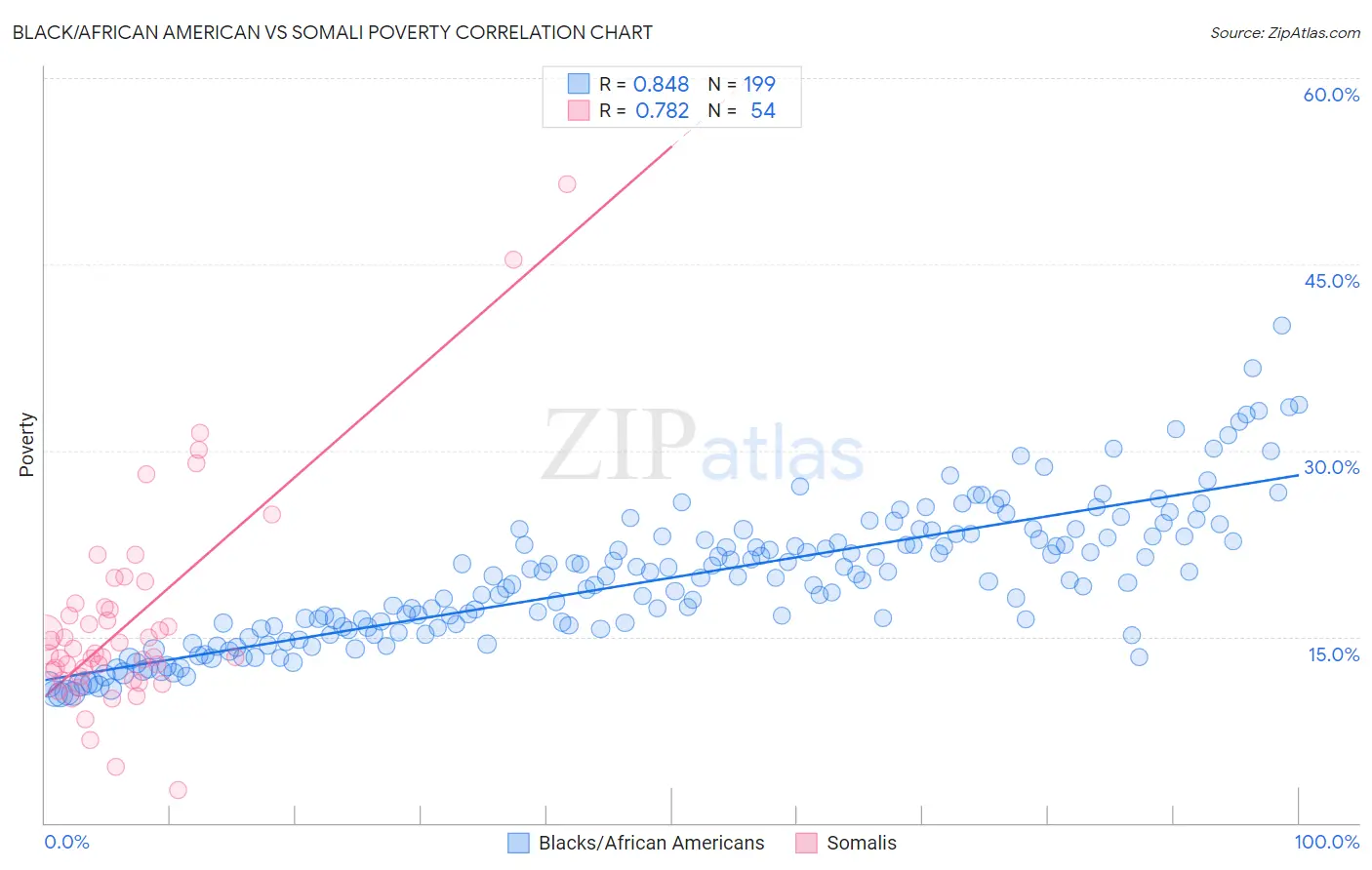 Black/African American vs Somali Poverty