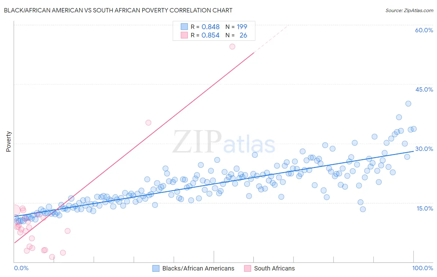 Black/African American vs South African Poverty