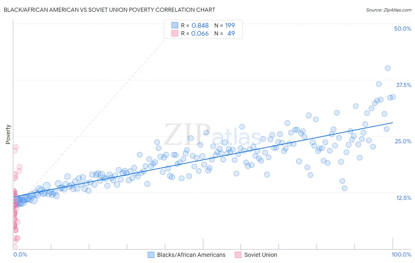 Black/African American vs Soviet Union Poverty