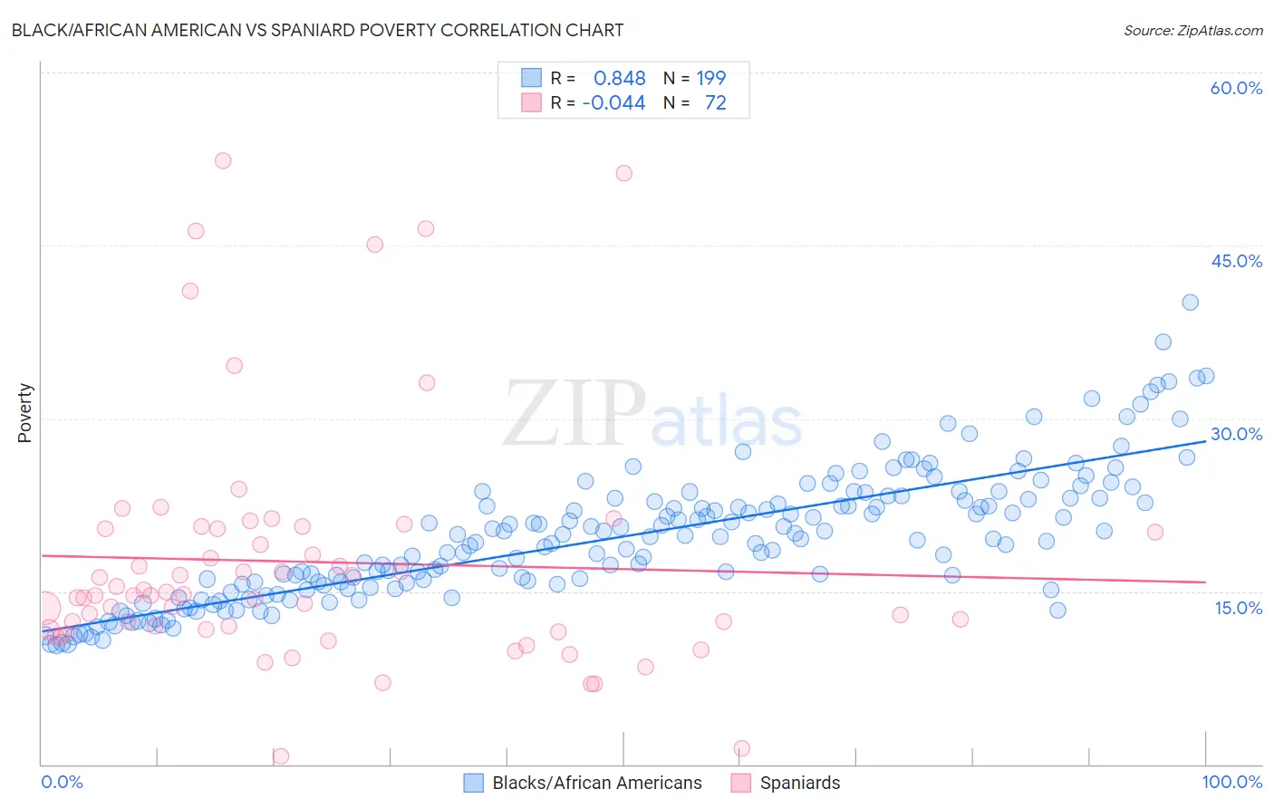 Black/African American vs Spaniard Poverty