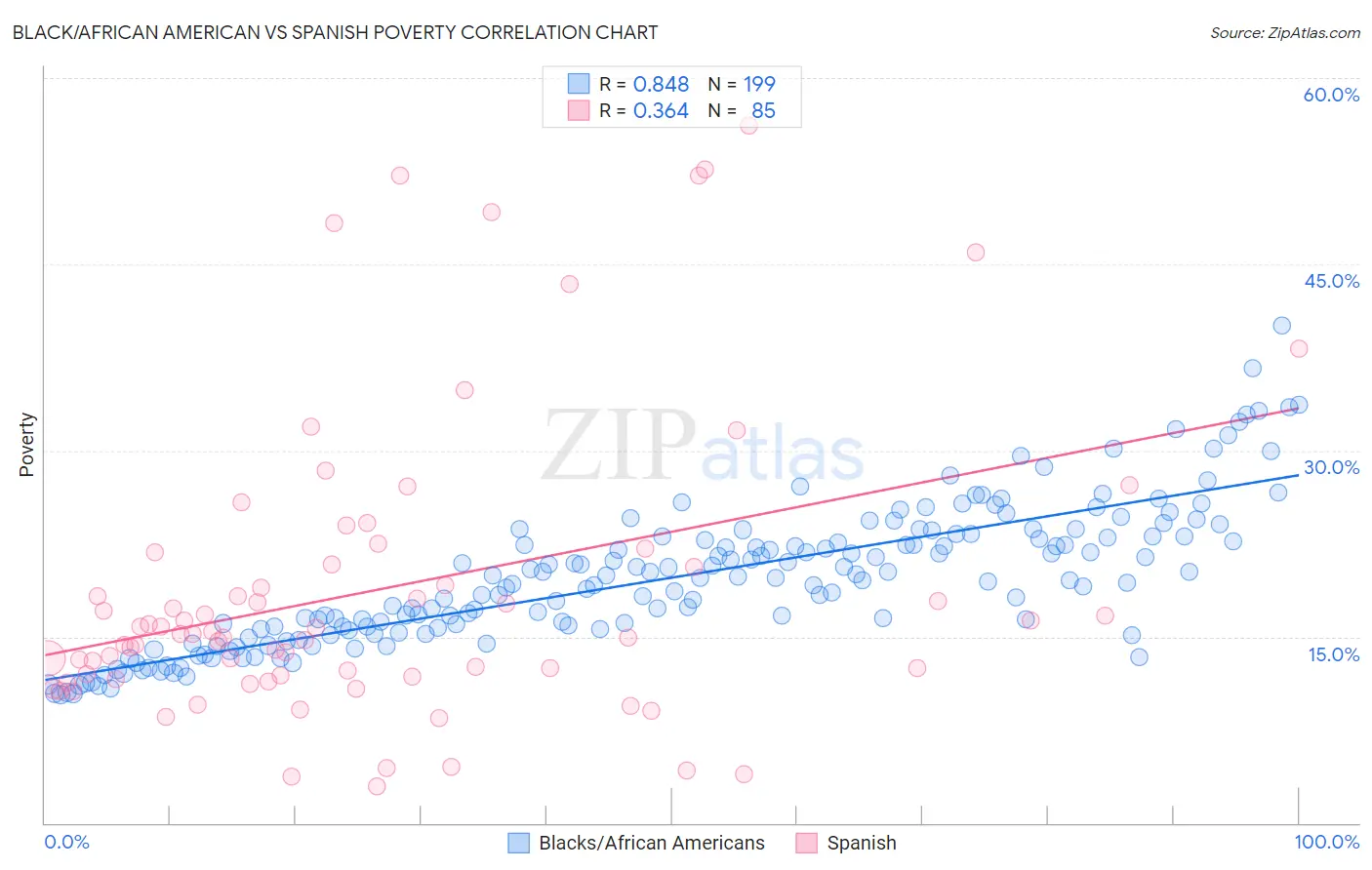 Black/African American vs Spanish Poverty