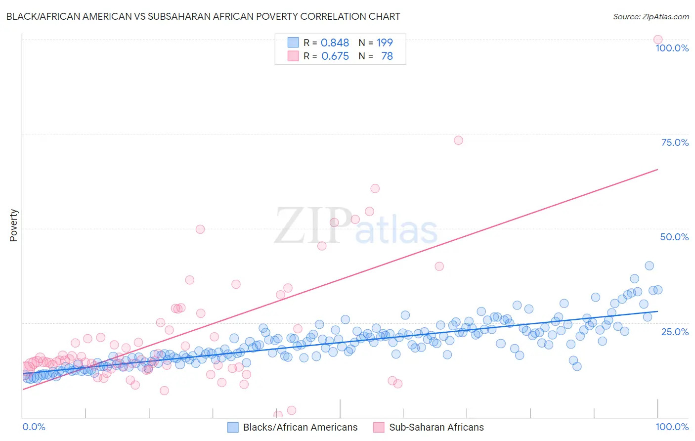 Black/African American vs Subsaharan African Poverty