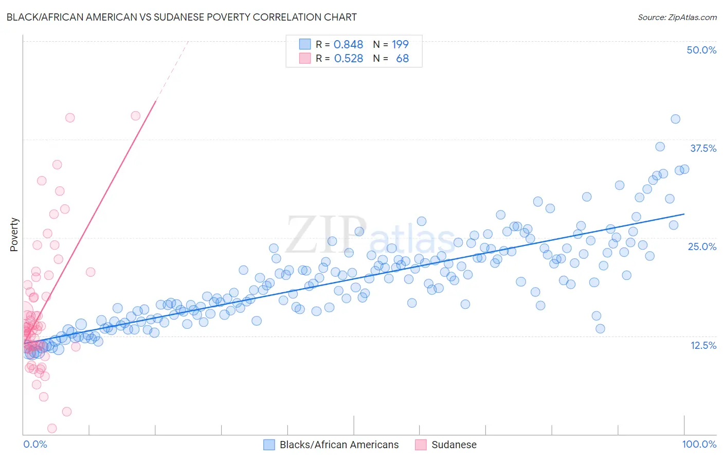 Black/African American vs Sudanese Poverty