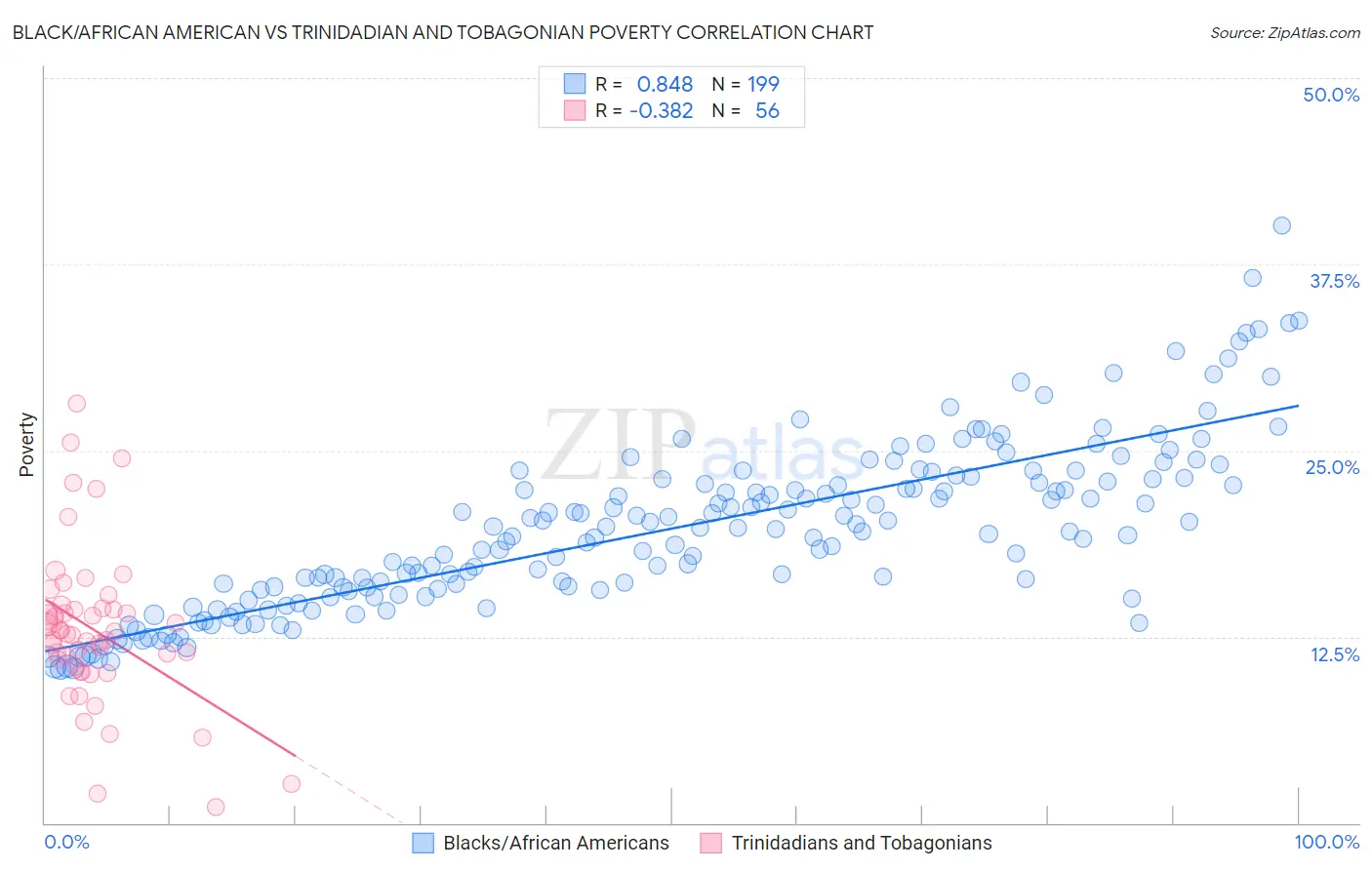Black/African American vs Trinidadian and Tobagonian Poverty
