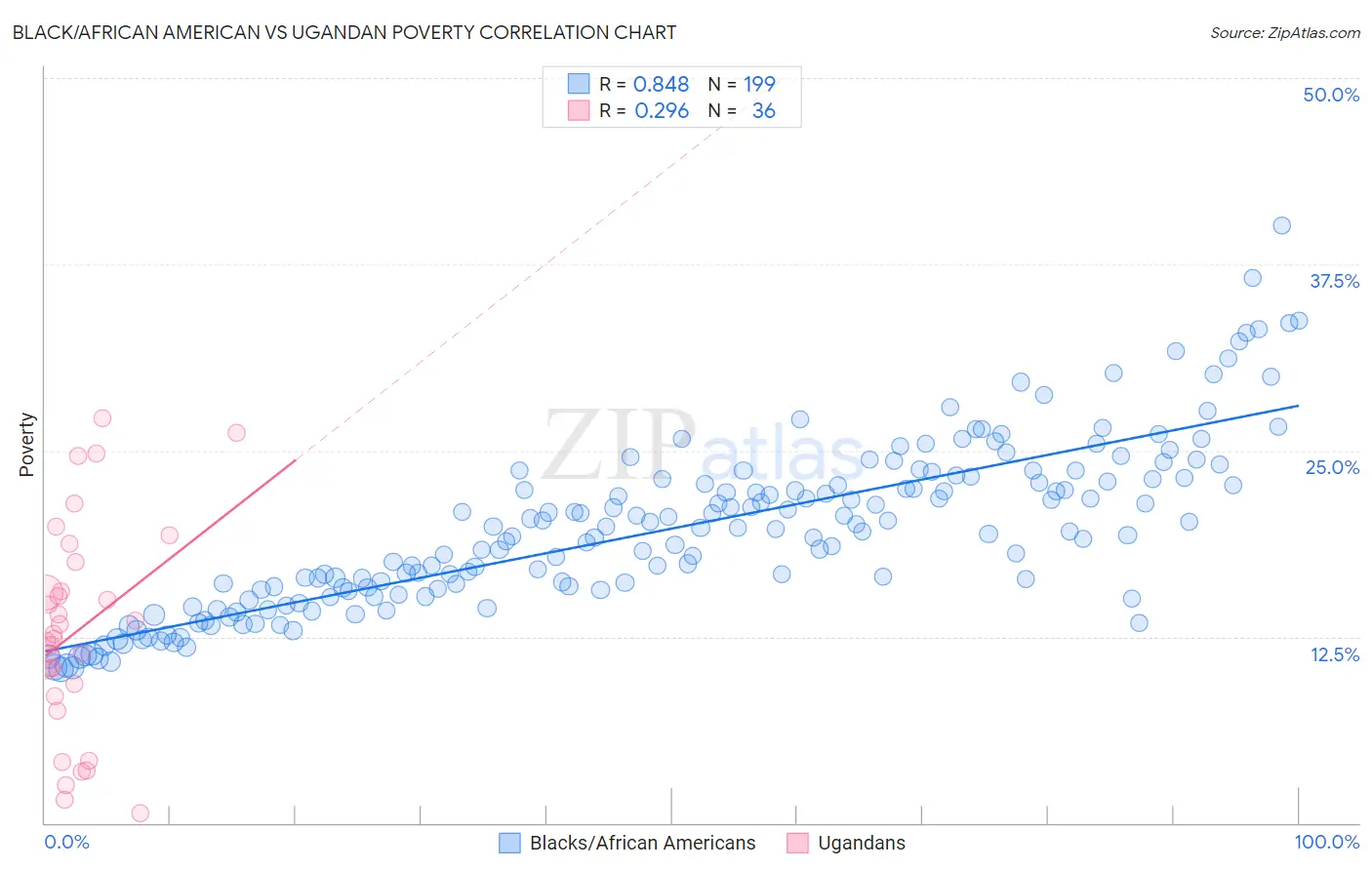Black/African American vs Ugandan Poverty