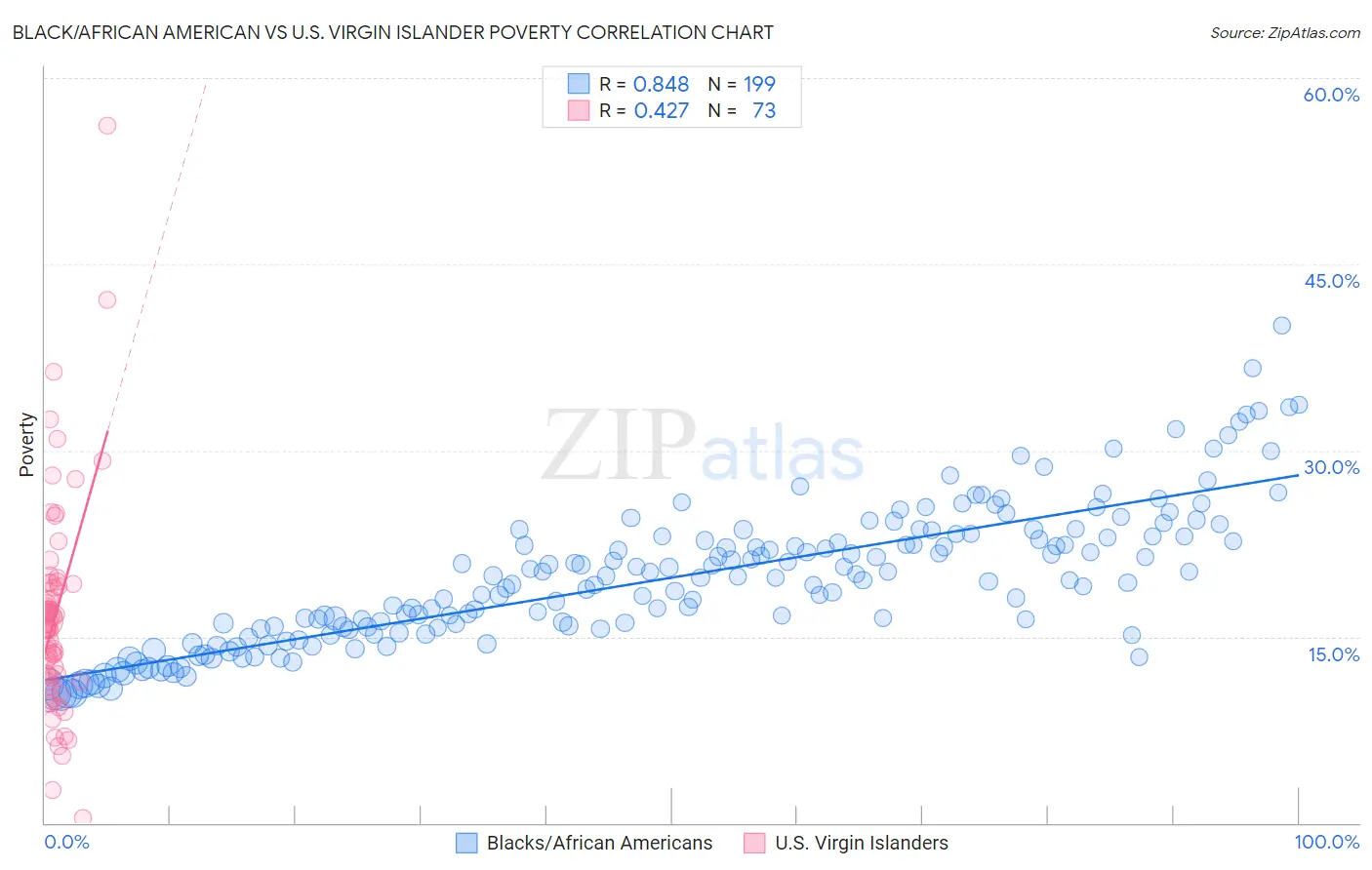 Black/African American vs U.S. Virgin Islander Poverty
