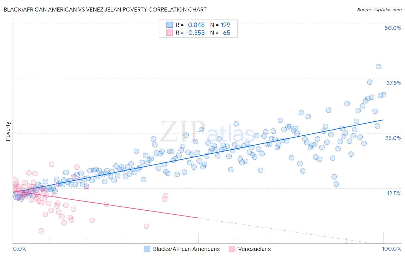 Black/African American vs Venezuelan Poverty
