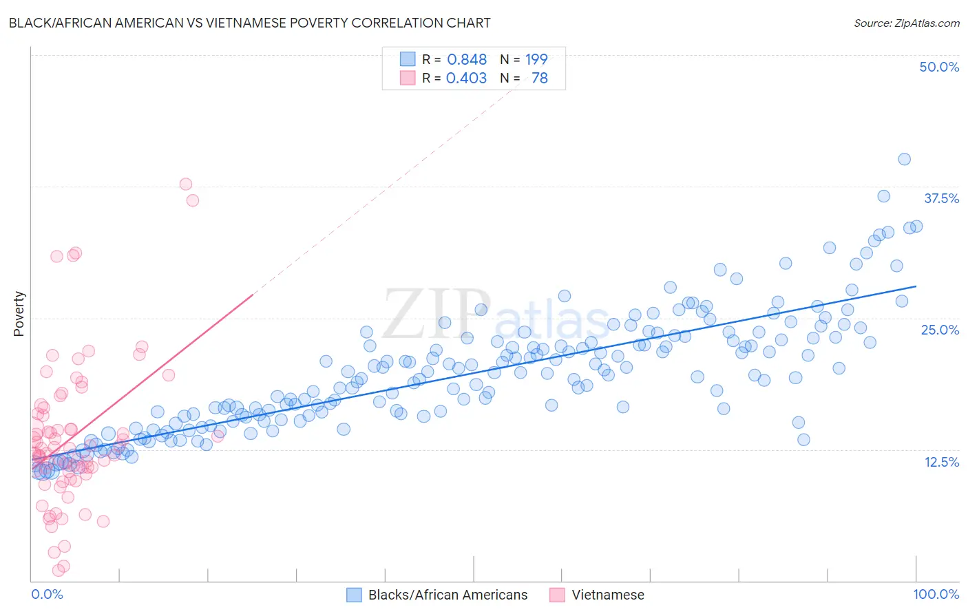 Black/African American vs Vietnamese Poverty