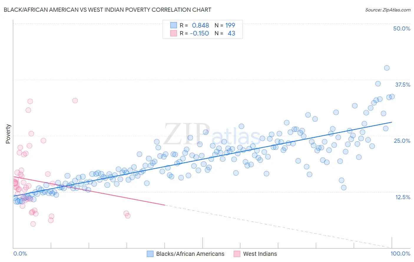 Black/African American vs West Indian Poverty