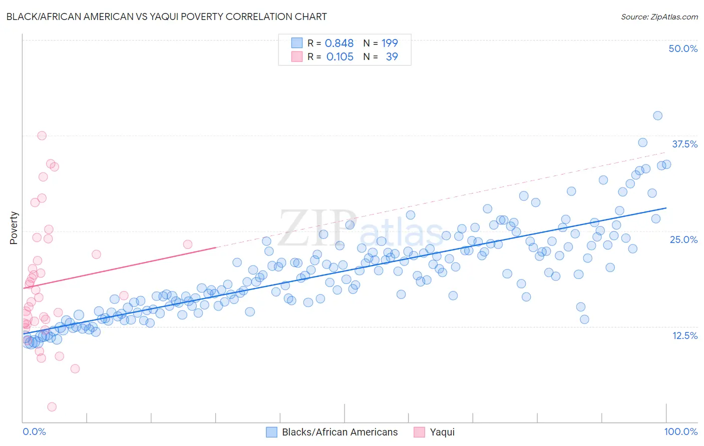 Black/African American vs Yaqui Poverty