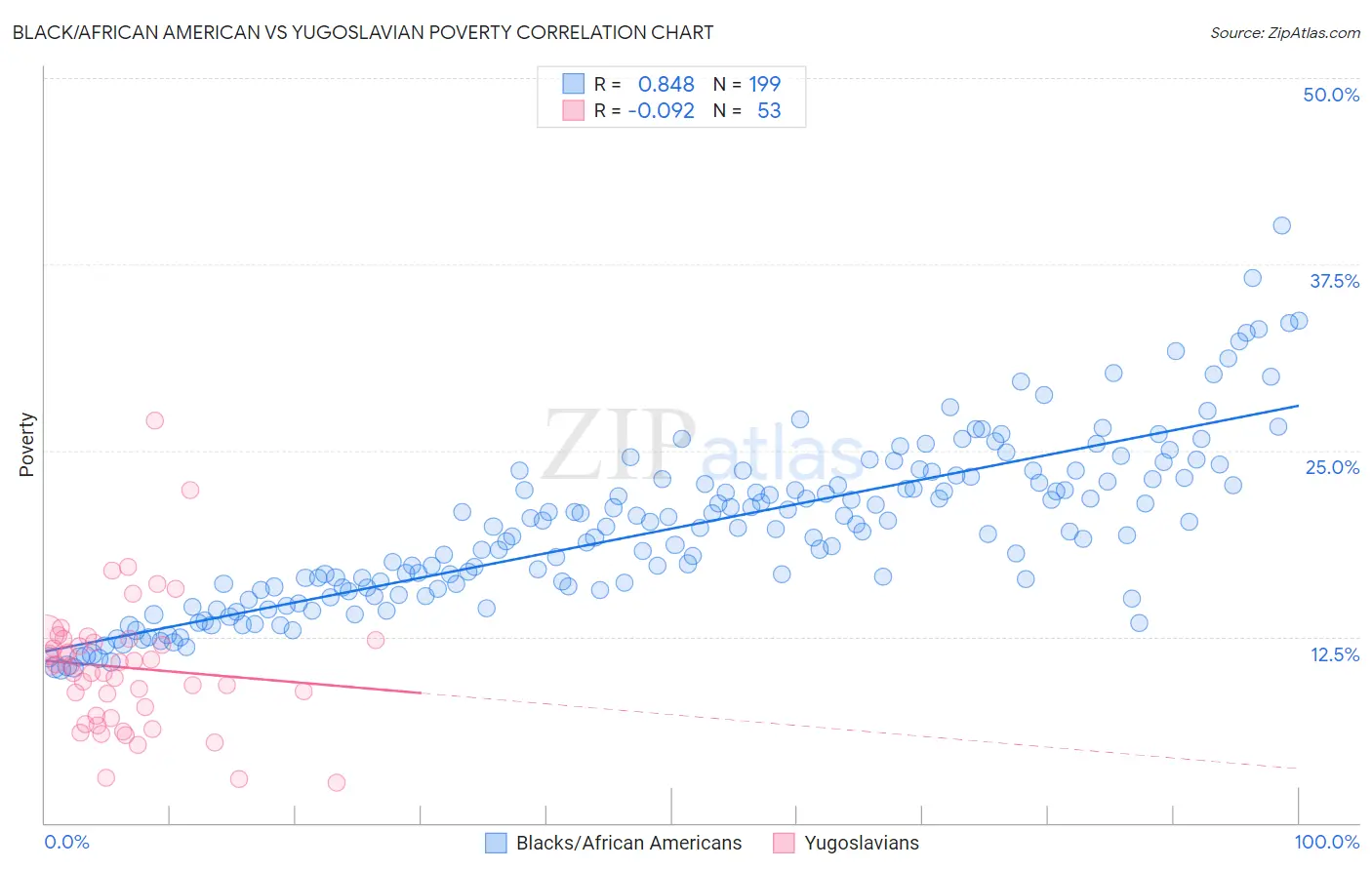 Black/African American vs Yugoslavian Poverty