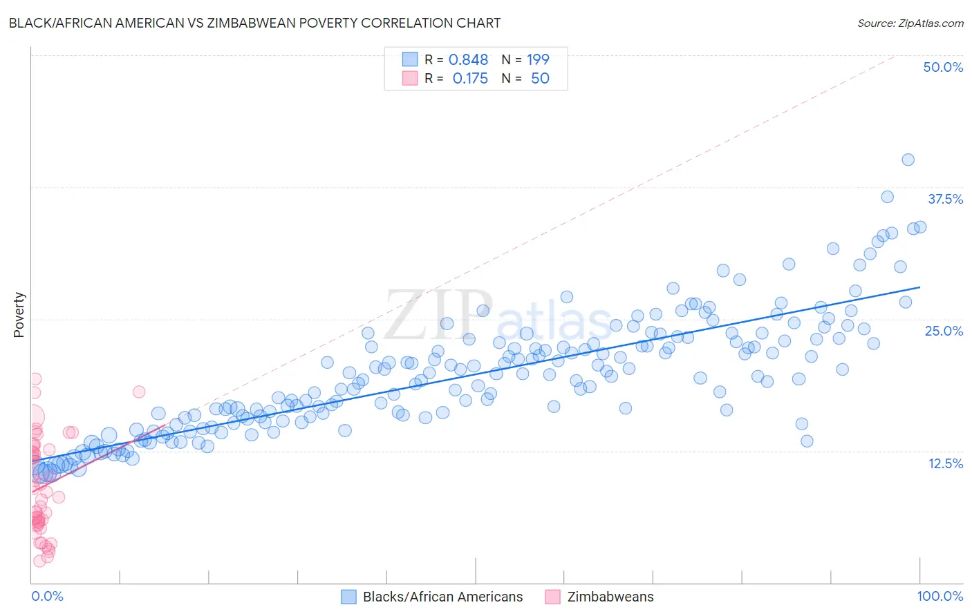 Black/African American vs Zimbabwean Poverty