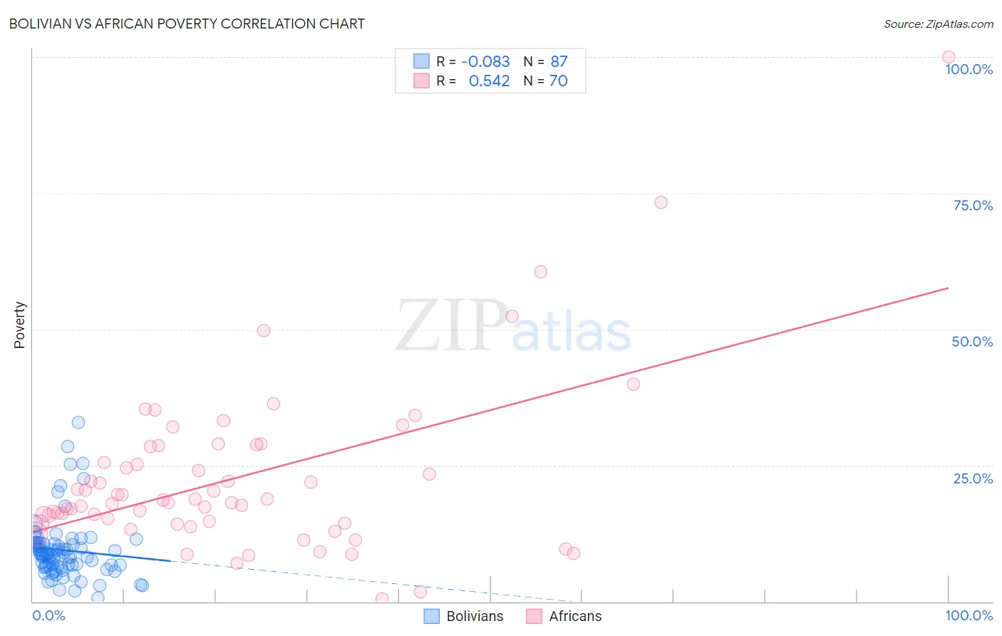Bolivian vs African Poverty