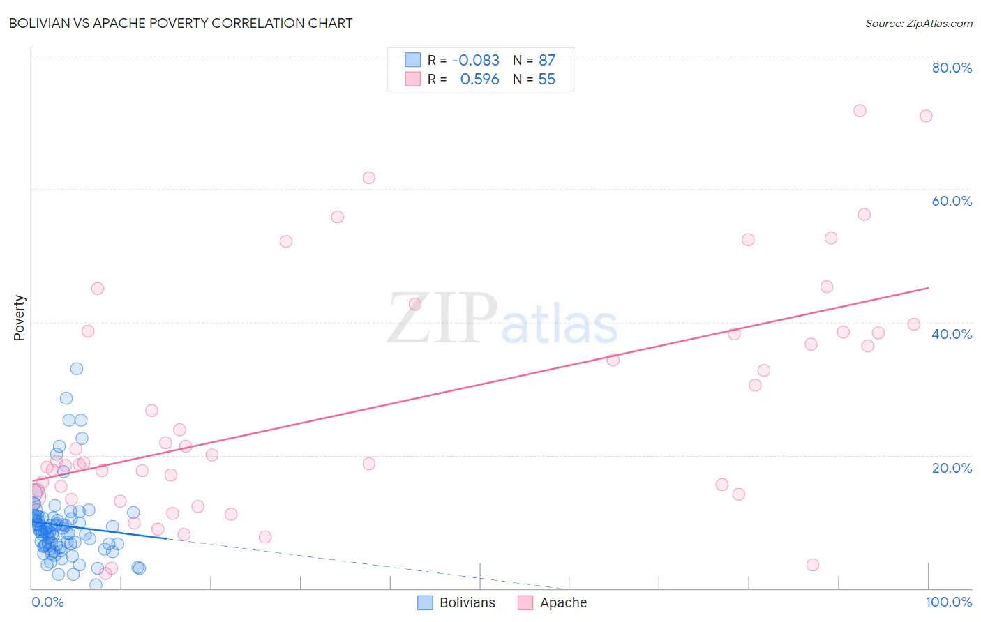 Bolivian vs Apache Poverty