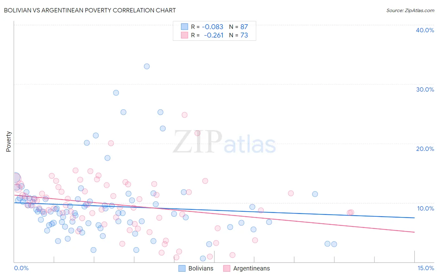 Bolivian vs Argentinean Poverty