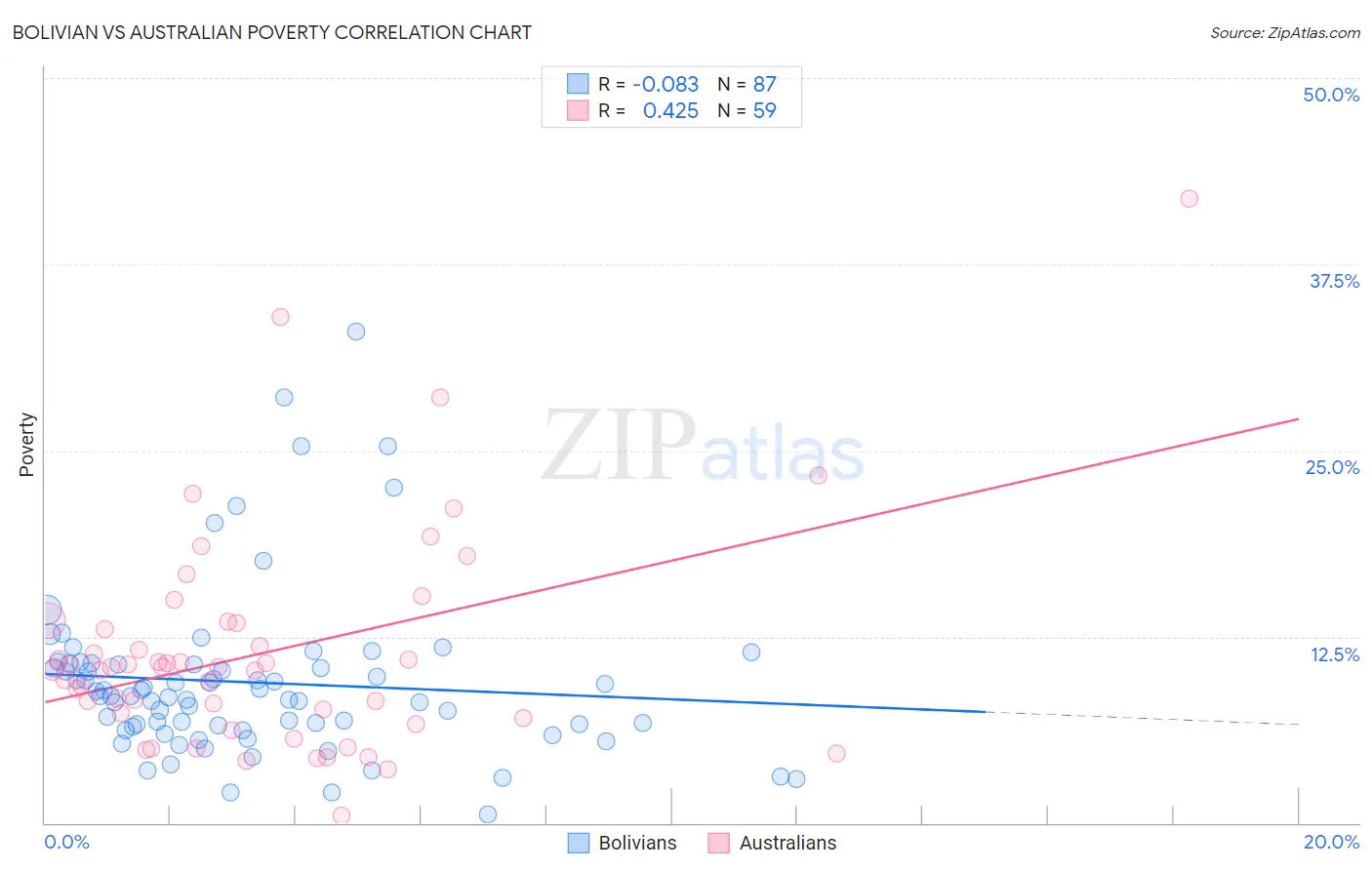 Bolivian vs Australian Poverty