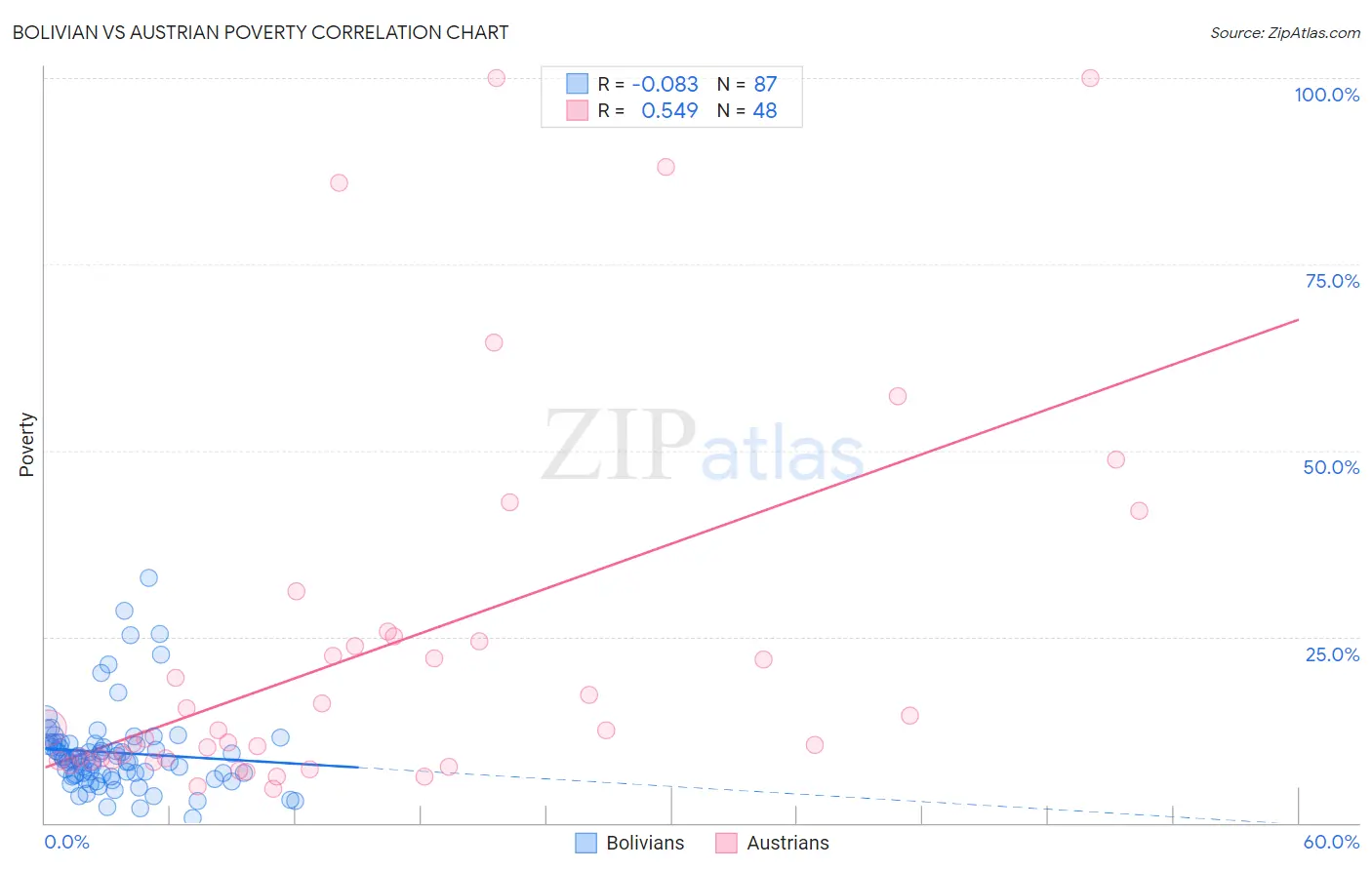Bolivian vs Austrian Poverty