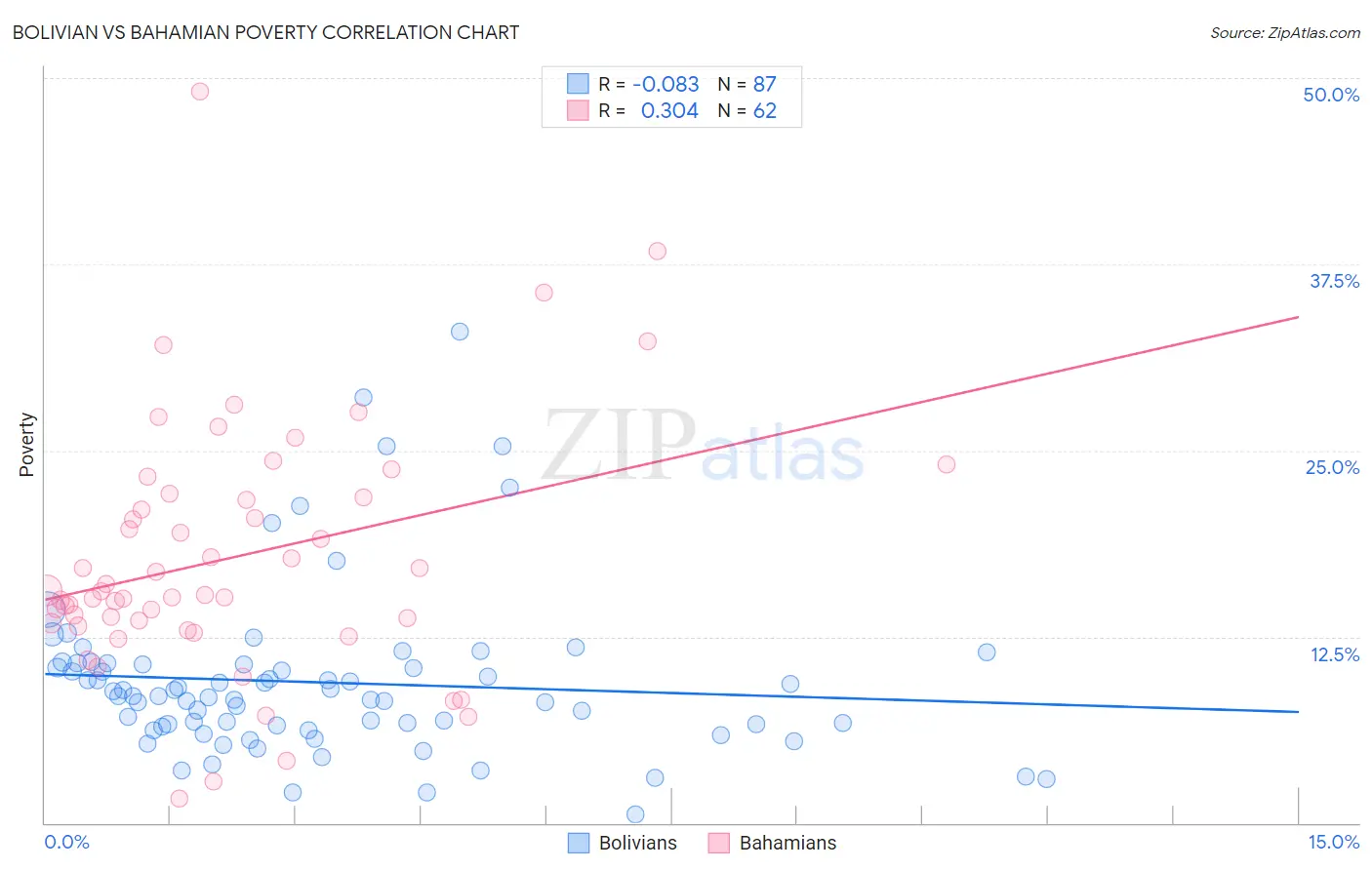 Bolivian vs Bahamian Poverty
