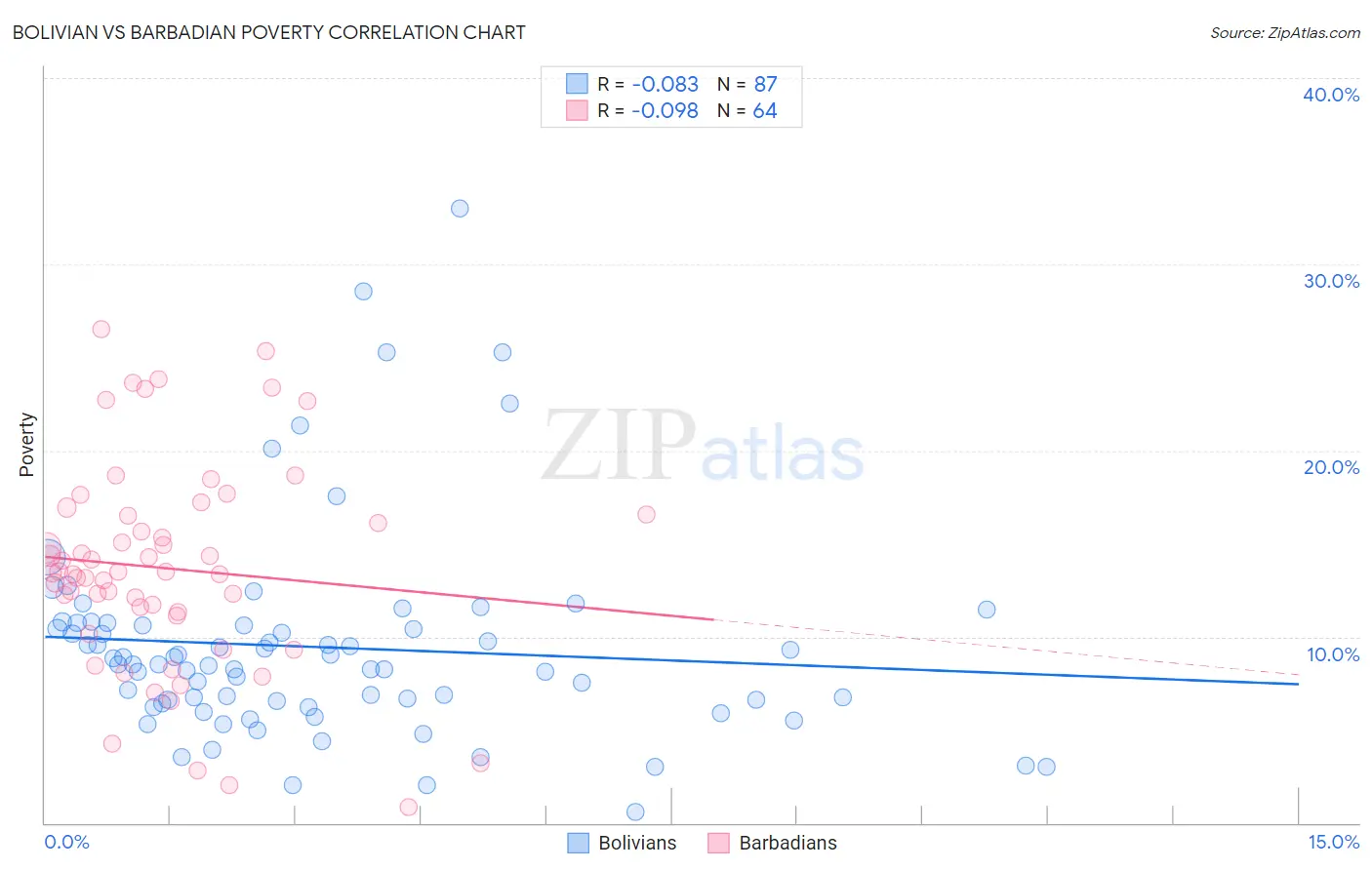 Bolivian vs Barbadian Poverty