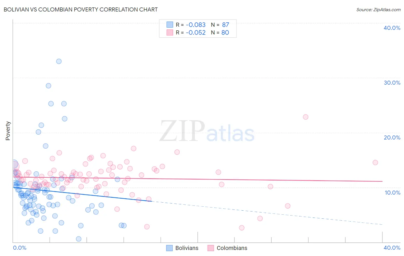 Bolivian vs Colombian Poverty