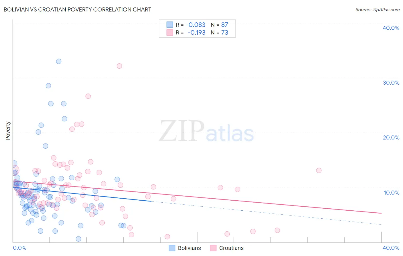 Bolivian vs Croatian Poverty