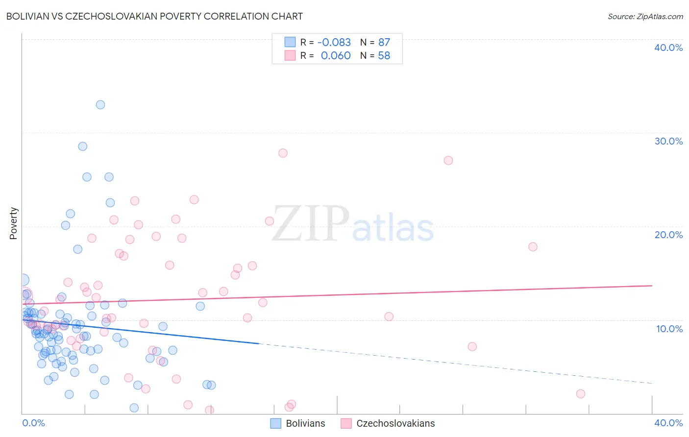 Bolivian vs Czechoslovakian Poverty