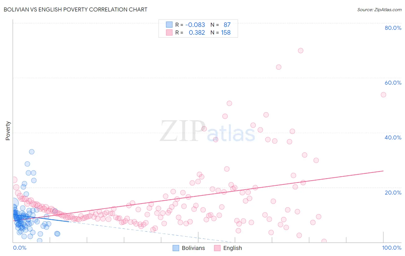 Bolivian vs English Poverty