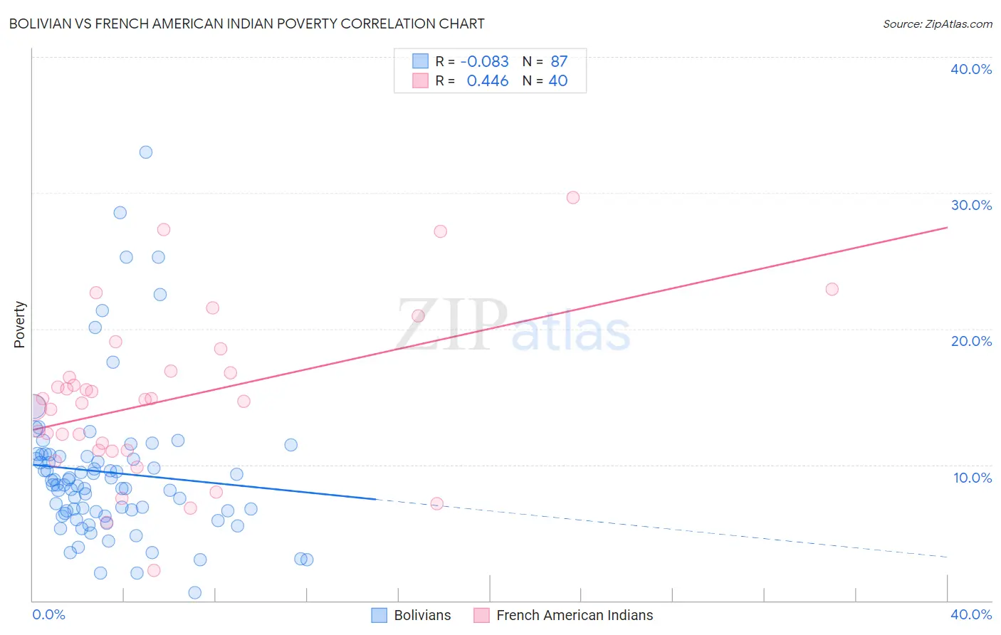 Bolivian vs French American Indian Poverty