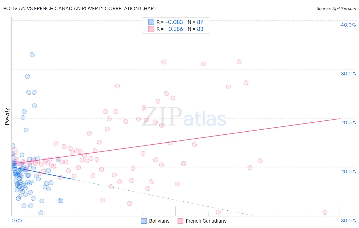 Bolivian vs French Canadian Poverty