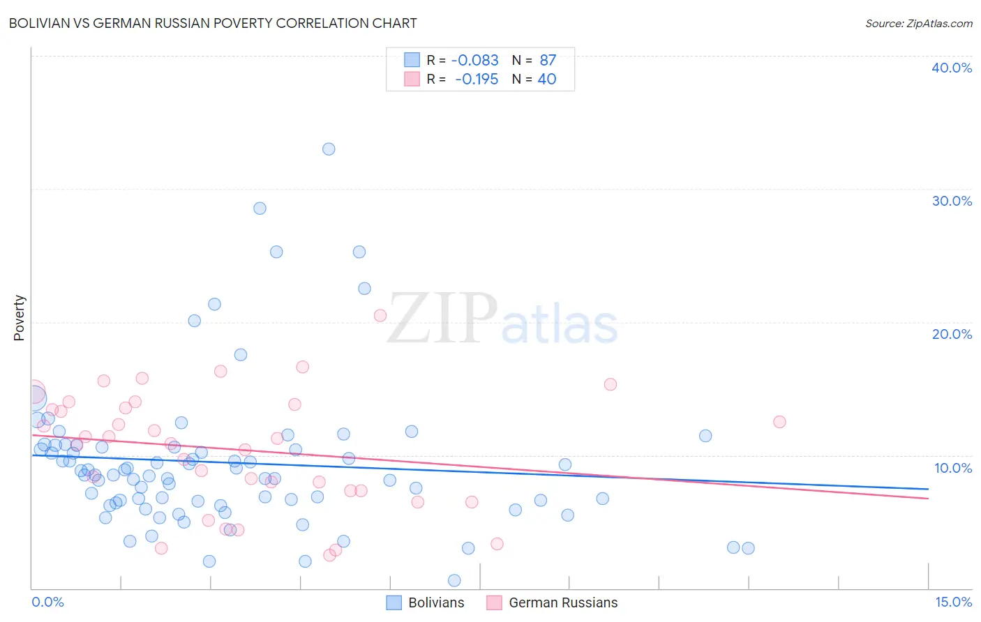 Bolivian vs German Russian Poverty