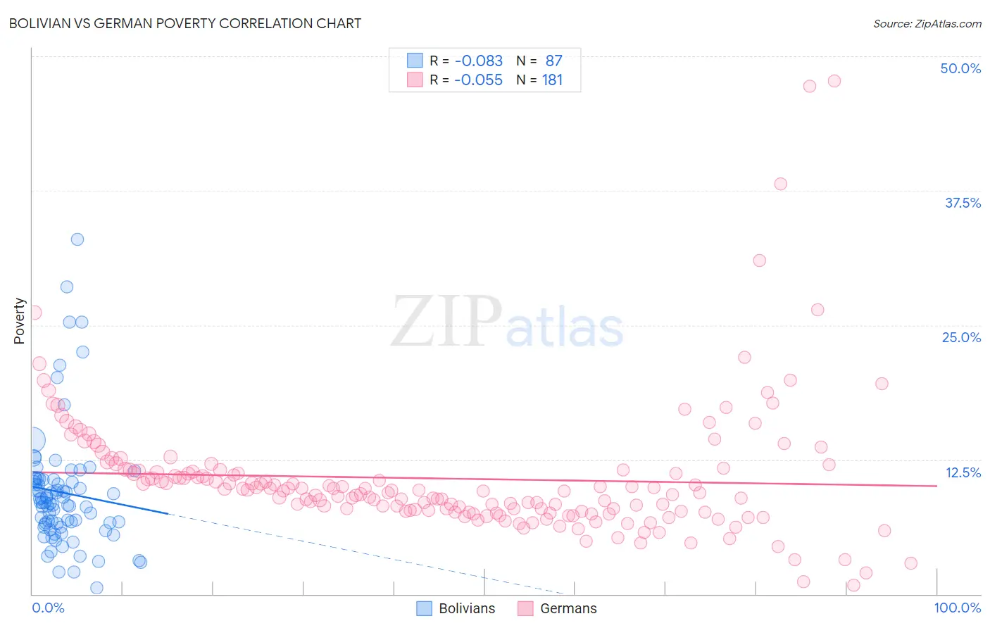 Bolivian vs German Poverty