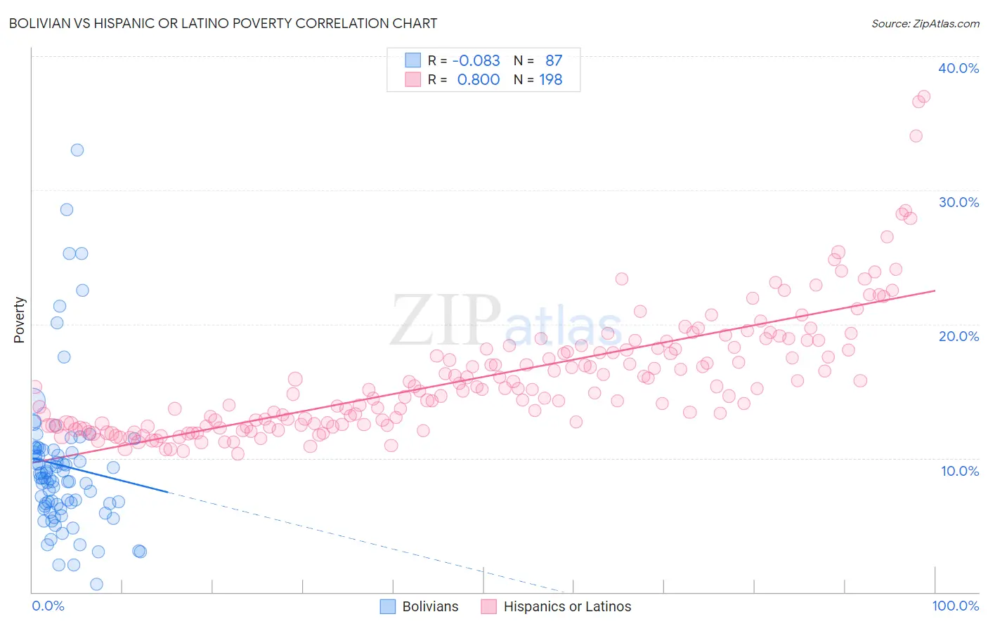 Bolivian vs Hispanic or Latino Poverty