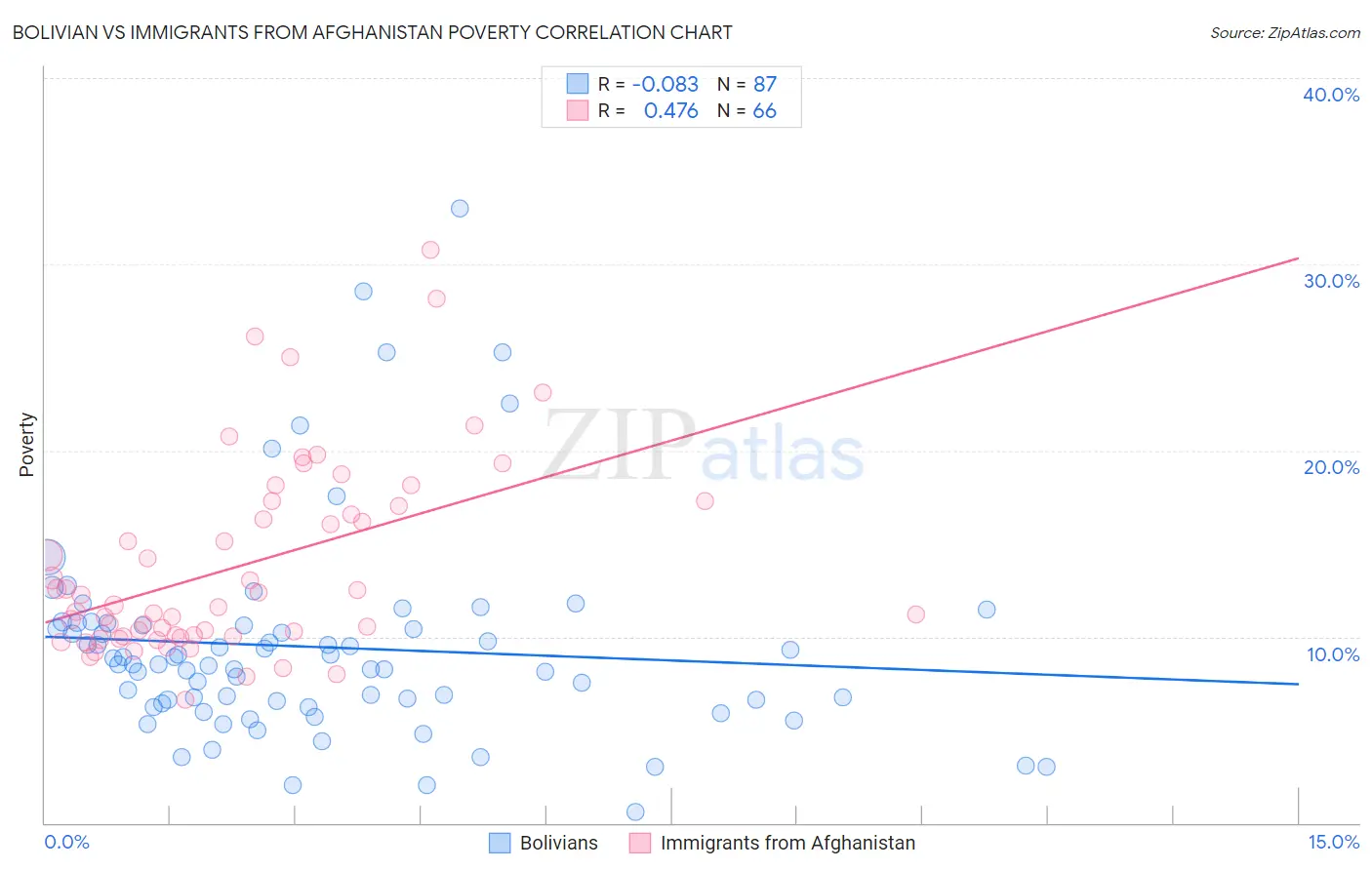 Bolivian vs Immigrants from Afghanistan Poverty