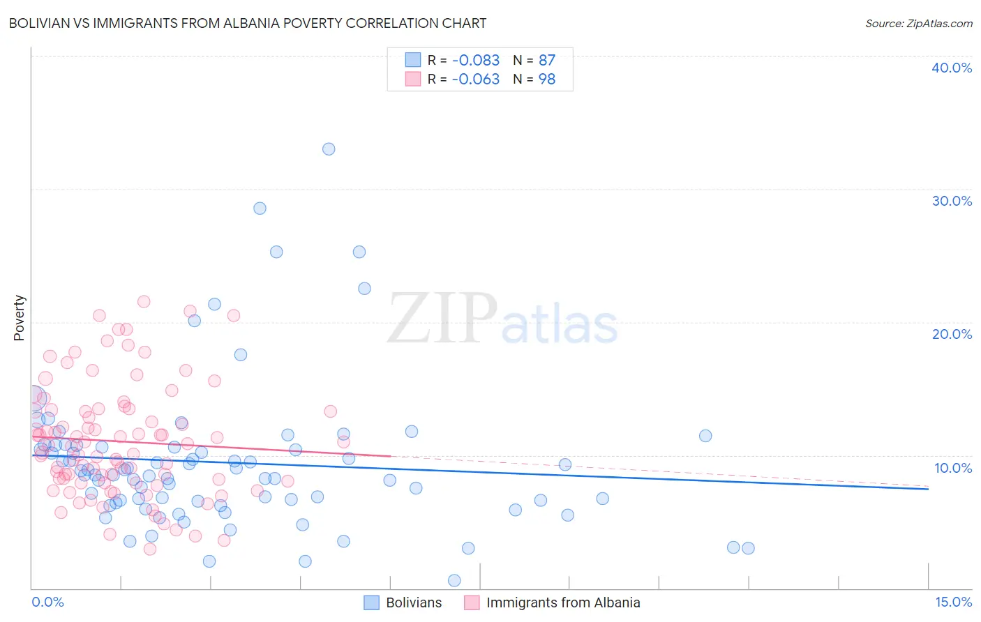Bolivian vs Immigrants from Albania Poverty