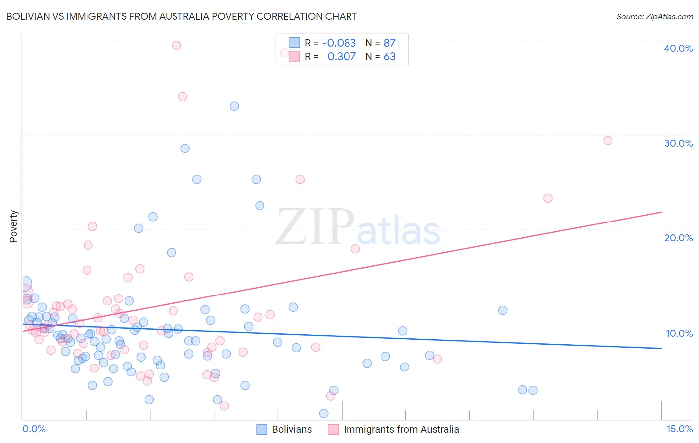 Bolivian vs Immigrants from Australia Poverty