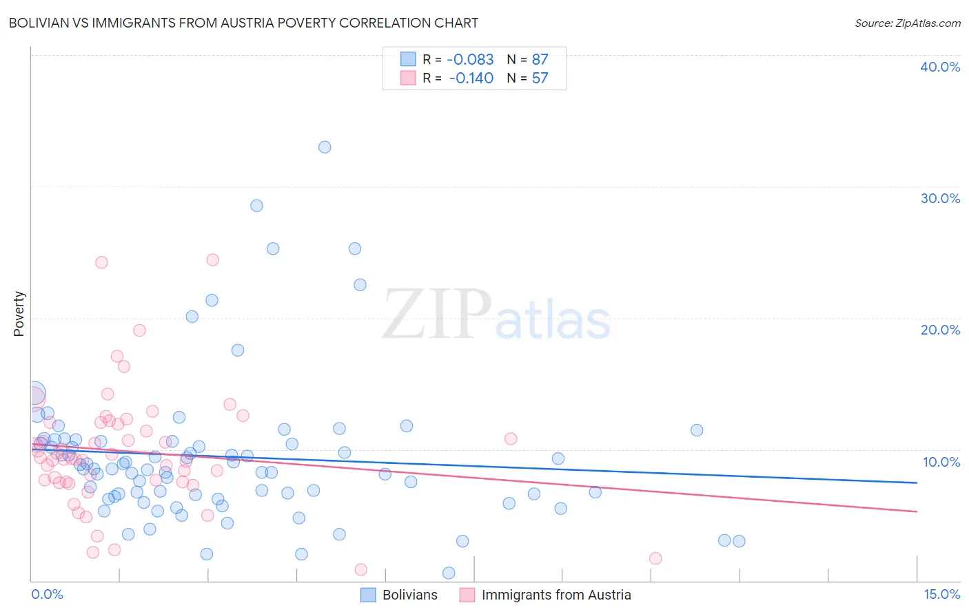 Bolivian vs Immigrants from Austria Poverty